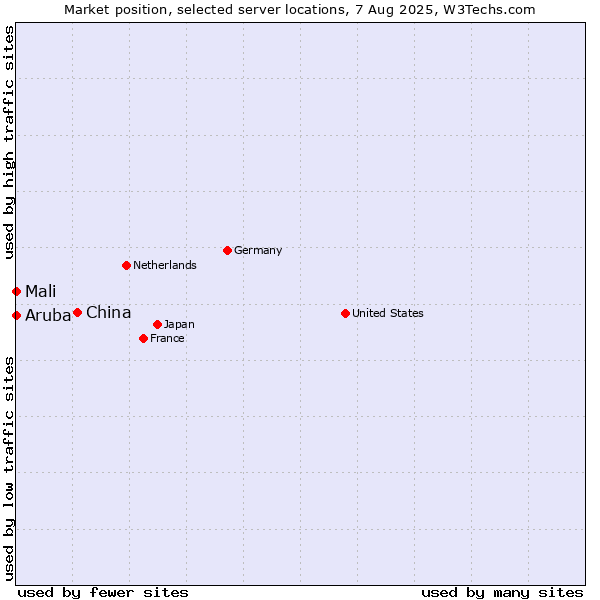 Market position of China and territories vs. Mali vs. Aruba