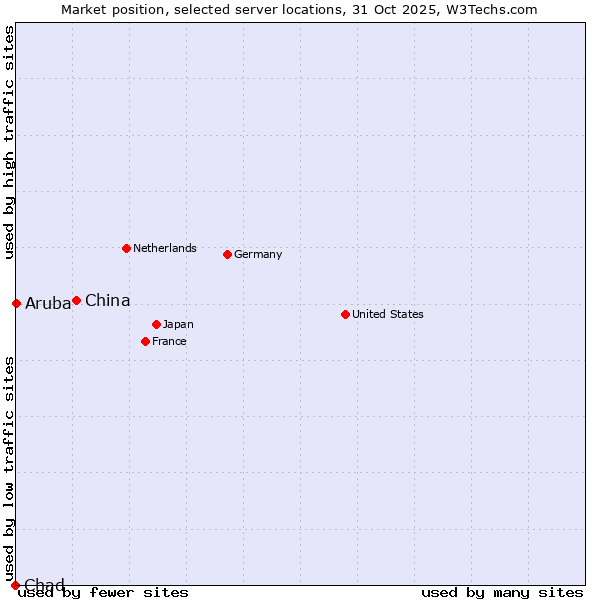 Market position of China and territories vs. Aruba vs. Chad