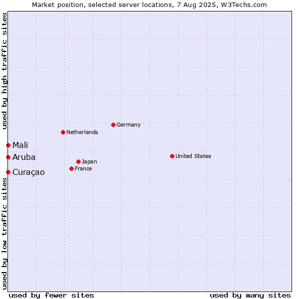 Market position of Mali vs. Curaçao vs. Aruba