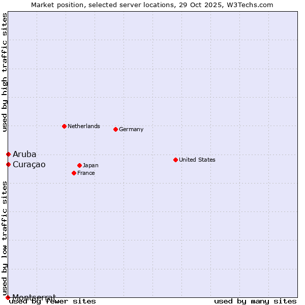 Market position of Curaçao vs. Aruba vs. Montserrat