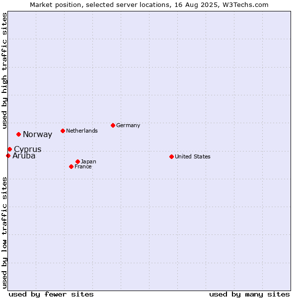 Market position of Norway vs. Cyprus vs. Aruba