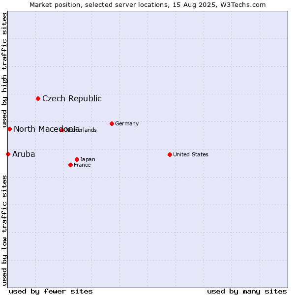 Market position of Czech Republic vs. North Macedonia vs. Aruba
