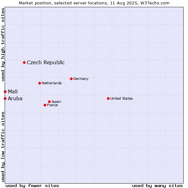 Market position of Czech Republic vs. Mali vs. Aruba