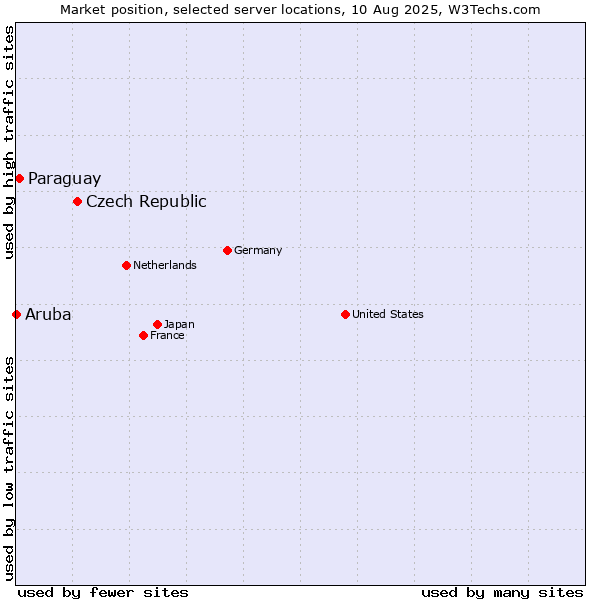 Market position of Czech Republic vs. Paraguay vs. Aruba