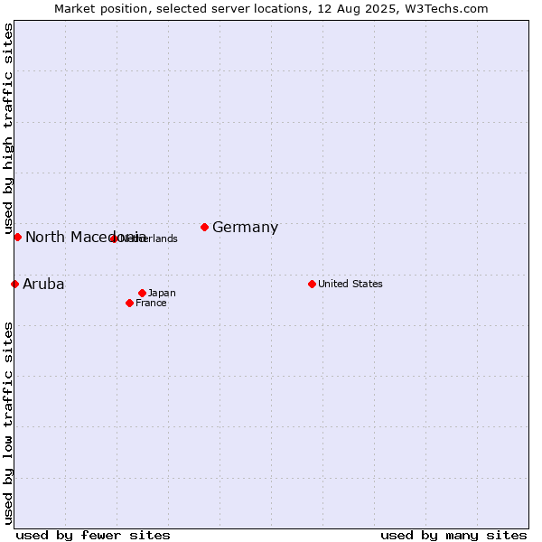 Market position of Germany vs. North Macedonia vs. Aruba