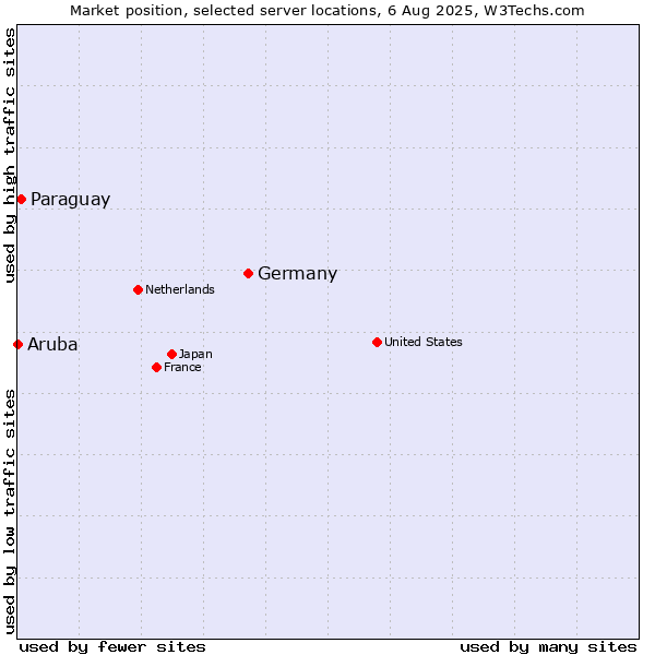 Market position of Germany vs. Paraguay vs. Aruba