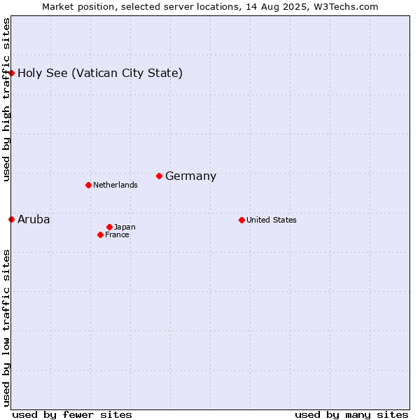 Market position of Germany vs. Holy See (Vatican City State) vs. Aruba