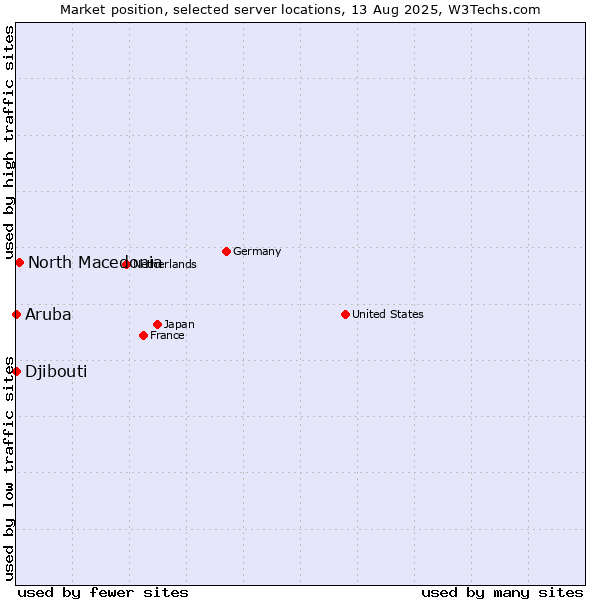 Market position of North Macedonia vs. Djibouti vs. Aruba