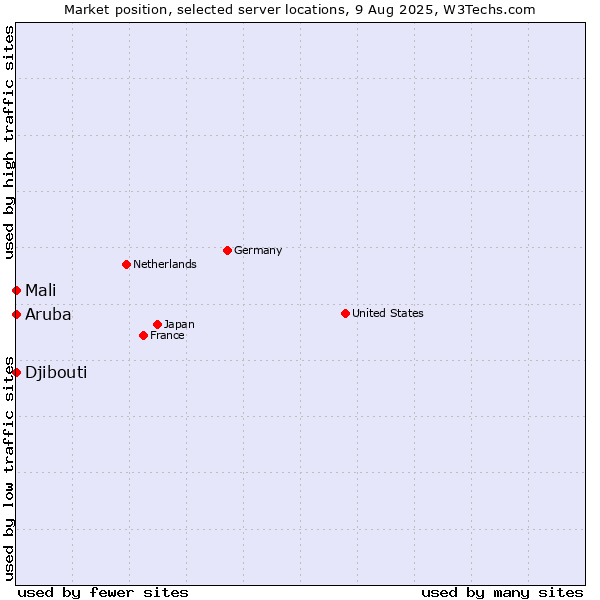Market position of Mali vs. Djibouti vs. Aruba