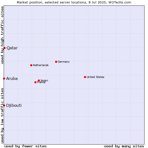 Market position of Qatar vs. Djibouti vs. Aruba