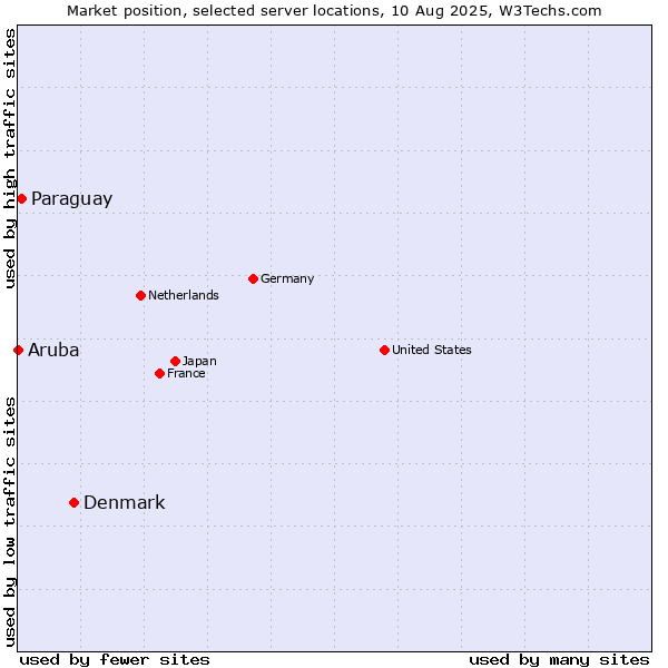 Market position of Denmark vs. Paraguay vs. Aruba