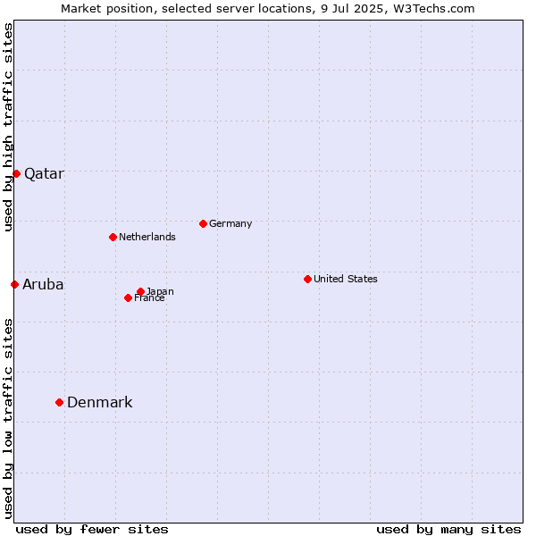 Market position of Denmark vs. Qatar vs. Aruba