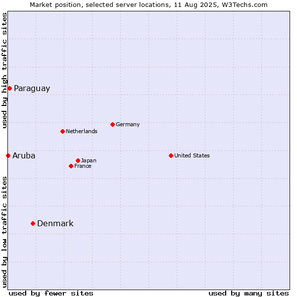 Market position of Denmark and territories vs. Paraguay vs. Aruba