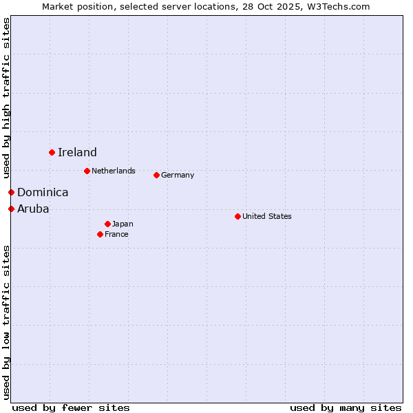 Market position of Ireland vs. Aruba vs. Dominica