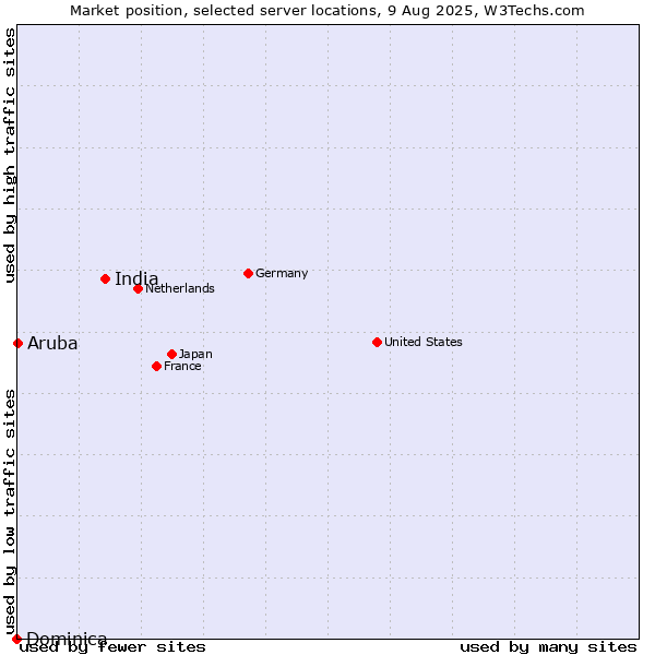 Market position of India vs. Aruba vs. Dominica