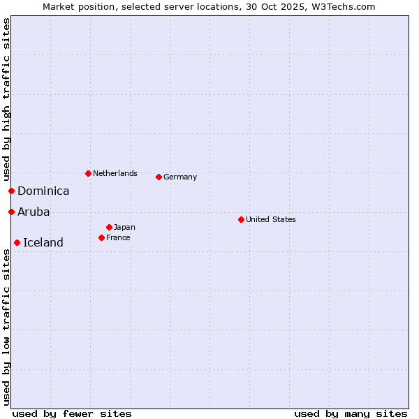 Market position of Iceland vs. Aruba vs. Dominica