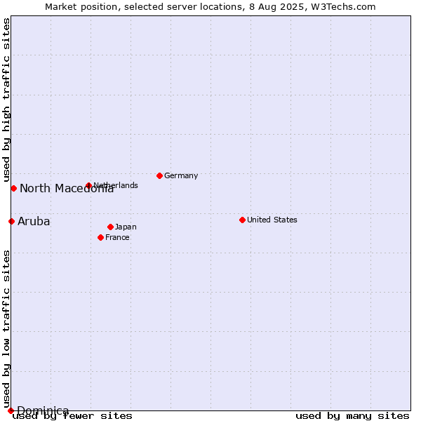 Market position of North Macedonia vs. Aruba vs. Dominica