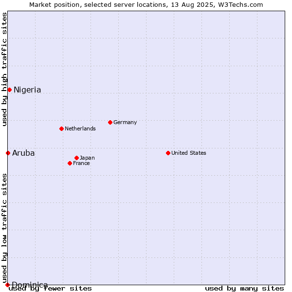 Market position of Nigeria vs. Aruba vs. Dominica