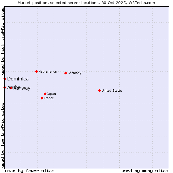 Market position of Norway vs. Aruba vs. Dominica