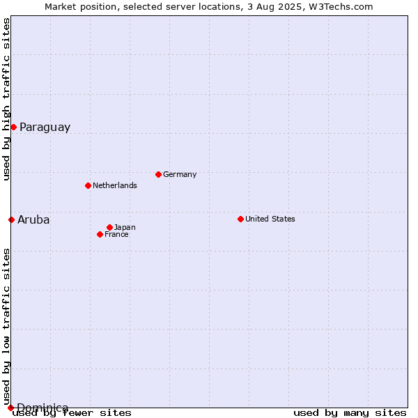 Market position of Paraguay vs. Aruba vs. Dominica