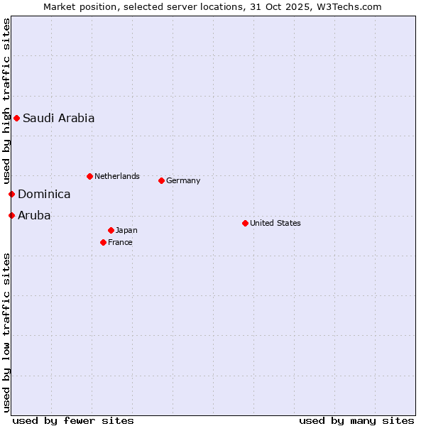 Market position of Saudi Arabia vs. Aruba vs. Dominica