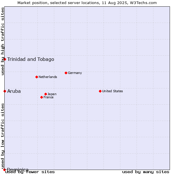 Market position of Trinidad and Tobago vs. Aruba vs. Dominica