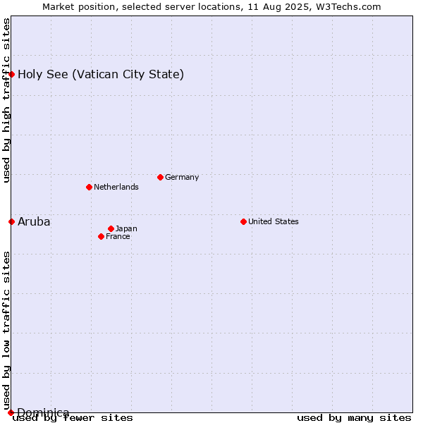 Market position of Holy See (Vatican City State) vs. Aruba vs. Dominica