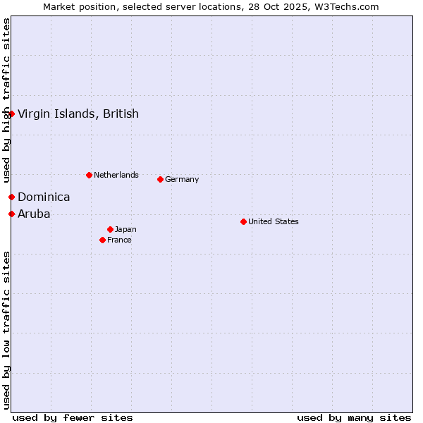 Market position of Virgin Islands, British vs. Aruba vs. Dominica