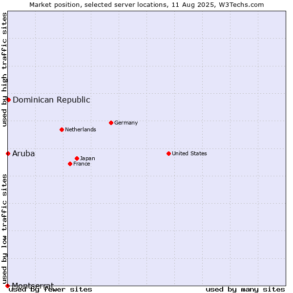 Market position of Dominican Republic vs. Aruba vs. Montserrat