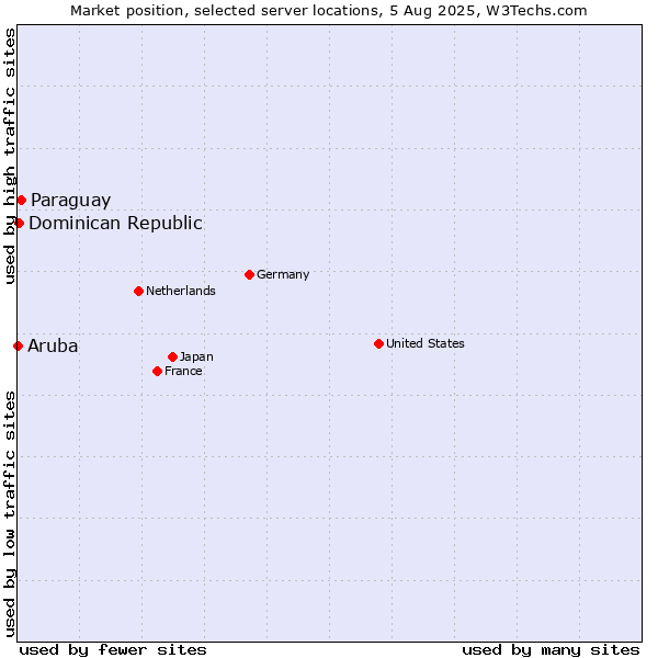 Market position of Paraguay vs. Dominican Republic vs. Aruba