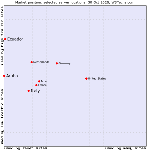 Market position of Italy vs. Ecuador vs. Aruba