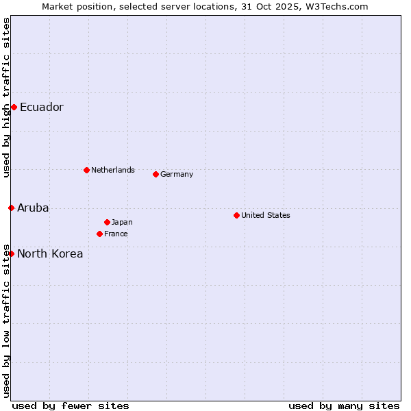 Market position of Ecuador vs. North Korea vs. Aruba