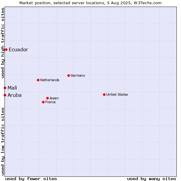 Market position of Ecuador vs. Mali vs. Aruba