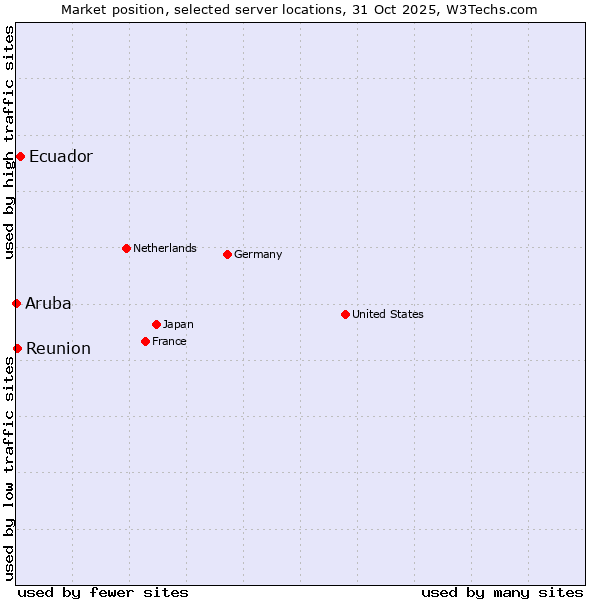 Market position of Ecuador vs. Reunion vs. Aruba