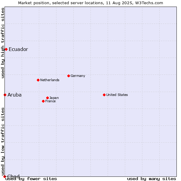 Market position of Ecuador vs. Aruba vs. Chad