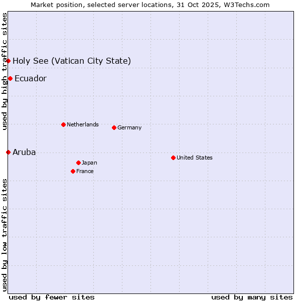 Market position of Ecuador vs. Holy See (Vatican City State) vs. Aruba