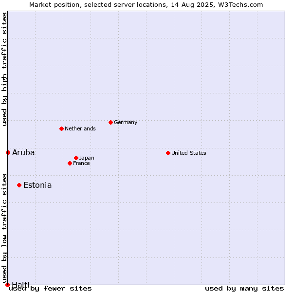 Market position of Estonia vs. Aruba vs. Haiti