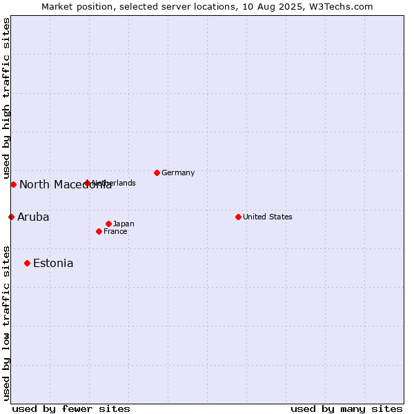 Market position of Estonia vs. North Macedonia vs. Aruba