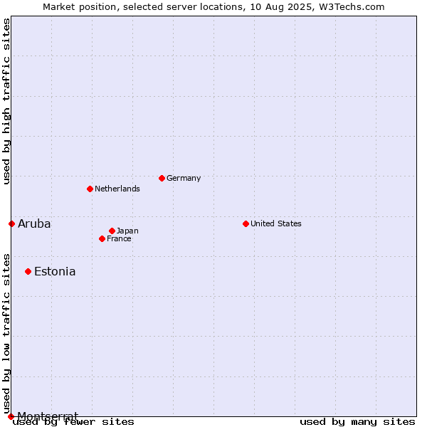 Market position of Estonia vs. Aruba vs. Montserrat