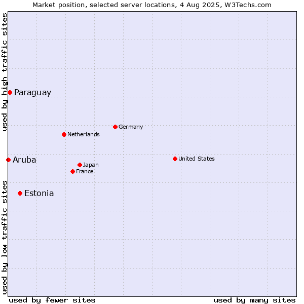 Market position of Estonia vs. Paraguay vs. Aruba