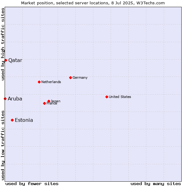 Market position of Estonia vs. Qatar vs. Aruba
