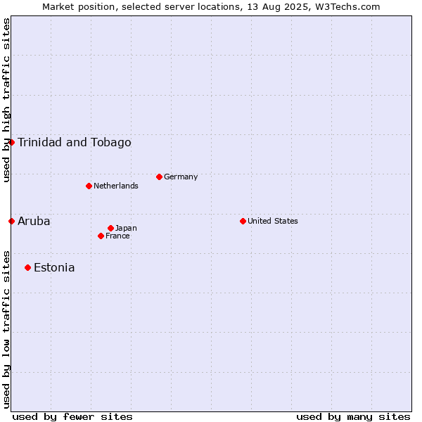 Market position of Estonia vs. Trinidad and Tobago vs. Aruba