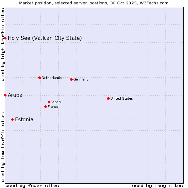 Market position of Estonia vs. Holy See (Vatican City State) vs. Aruba