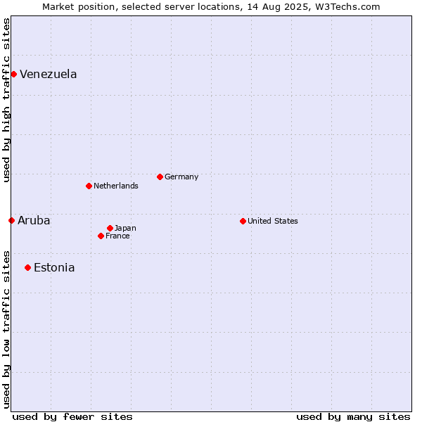 Market position of Estonia vs. Venezuela vs. Aruba