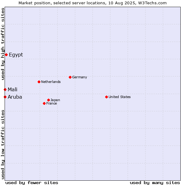 Market position of Egypt vs. Mali vs. Aruba