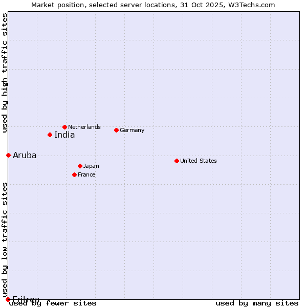 Market position of India vs. Aruba vs. Eritrea