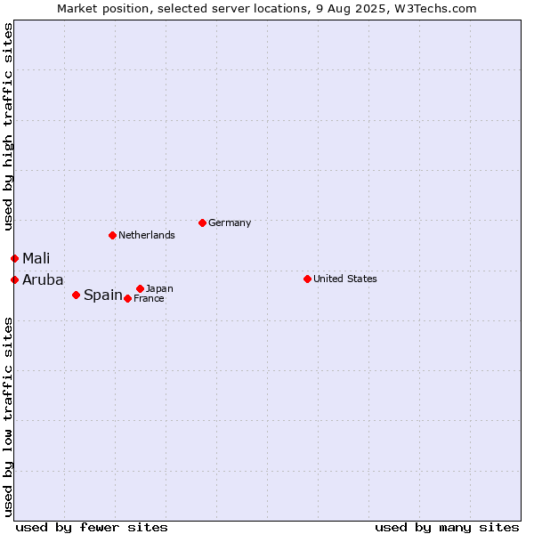 Market position of Spain vs. Mali vs. Aruba