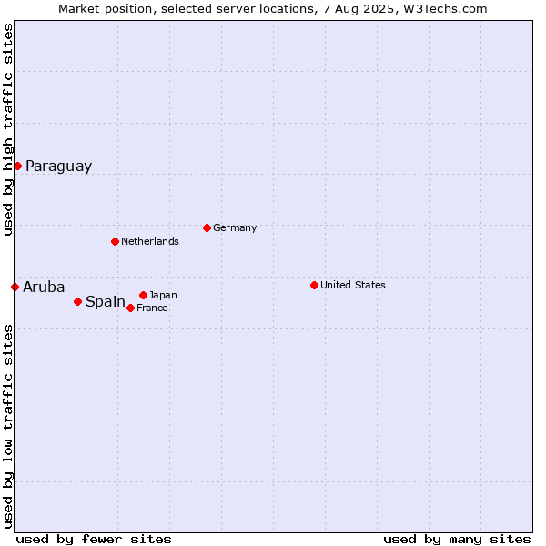 Market position of Spain vs. Paraguay vs. Aruba