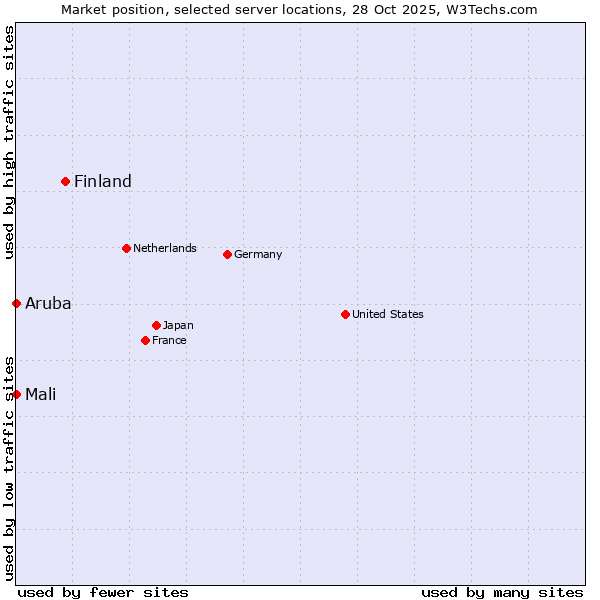Market position of Finland vs. Mali vs. Aruba