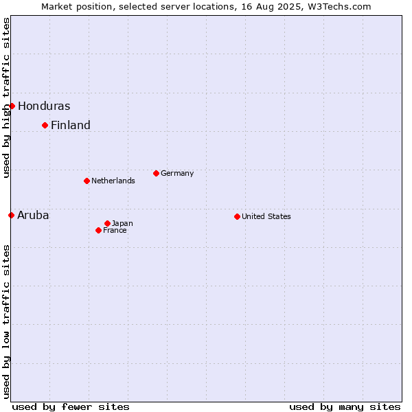 Market position of Finland and territories vs. Honduras vs. Aruba